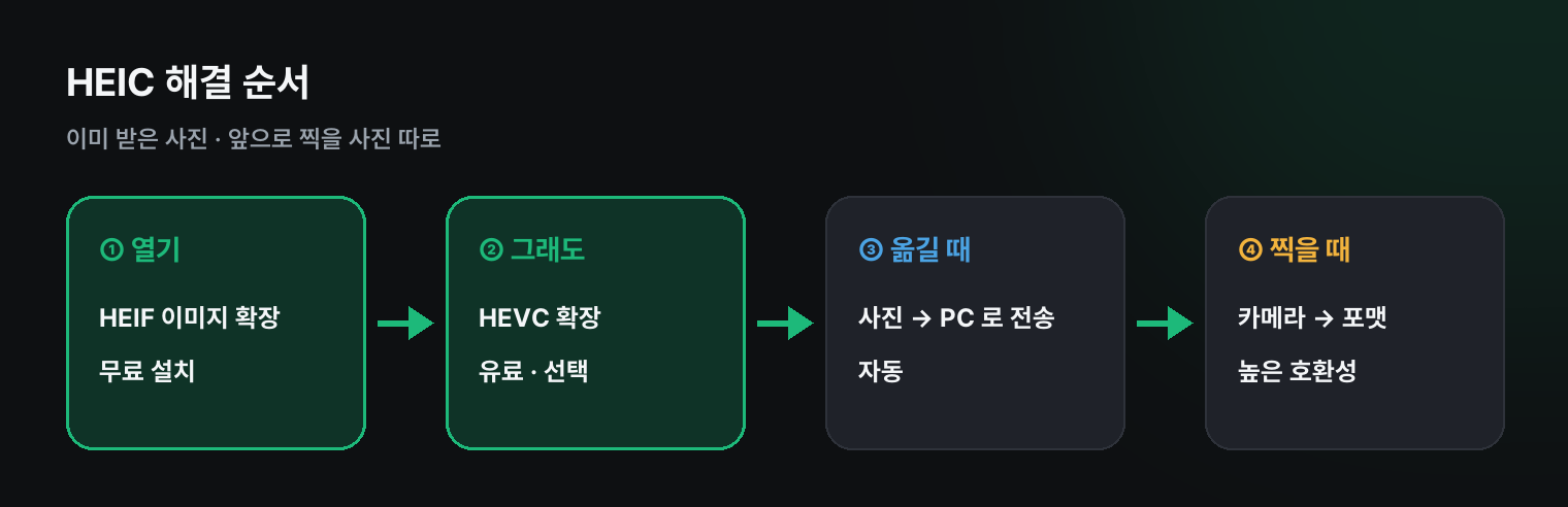 HEIC 해결 순서