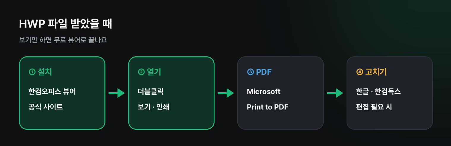 HWP 파일 받았을 때