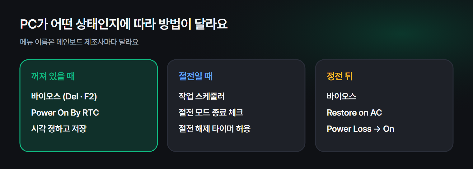 PC가 꺼짐 · 절전 · 정전 상태일 때 각각 자동으로 켜는 방법