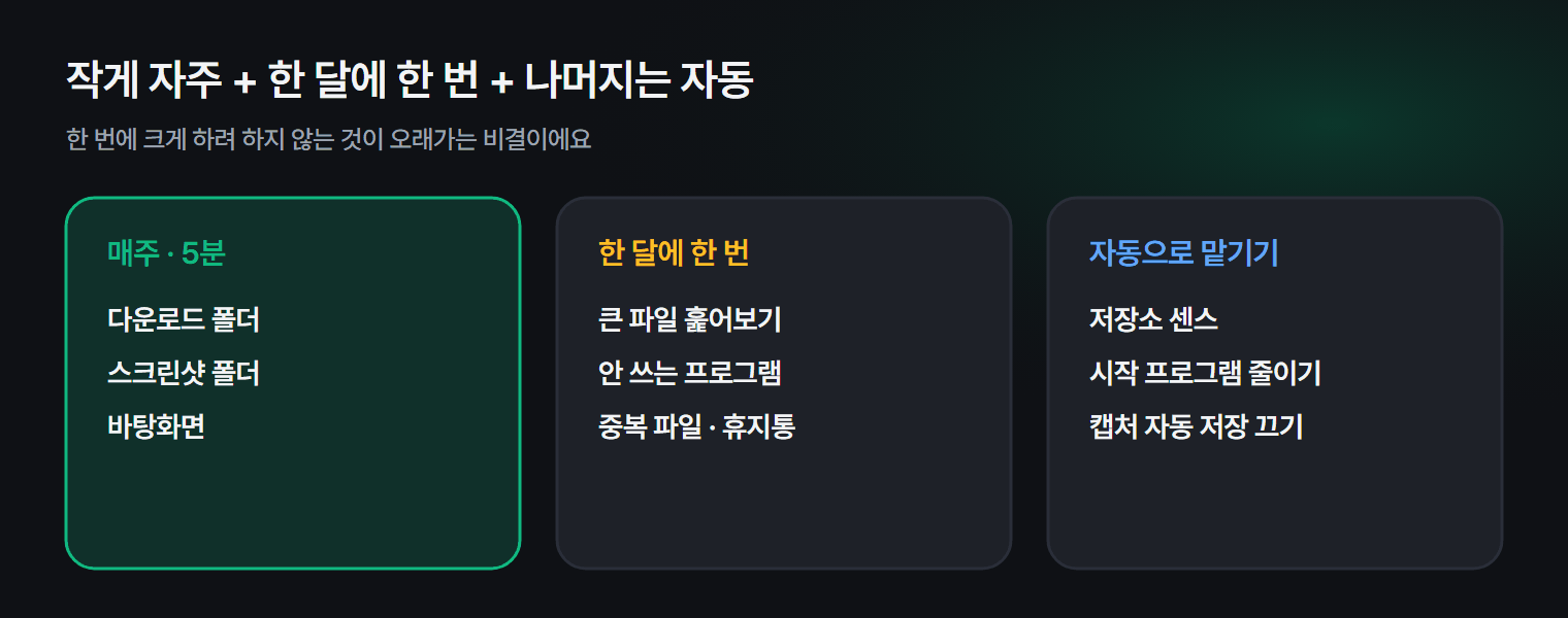 매주 5분 루틴, 자동으로 맡길 것, 한 달에 한 번 점검할 것을 나눈 정리 달력