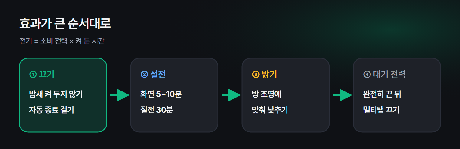PC 전기를 아끼는 순서