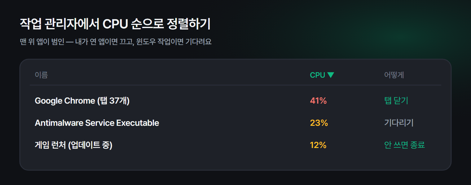 작업 관리자에서 CPU · 메모리 순으로 정렬해 범인 앱을 찾고, 끌지 기다릴지 정하는 흐름