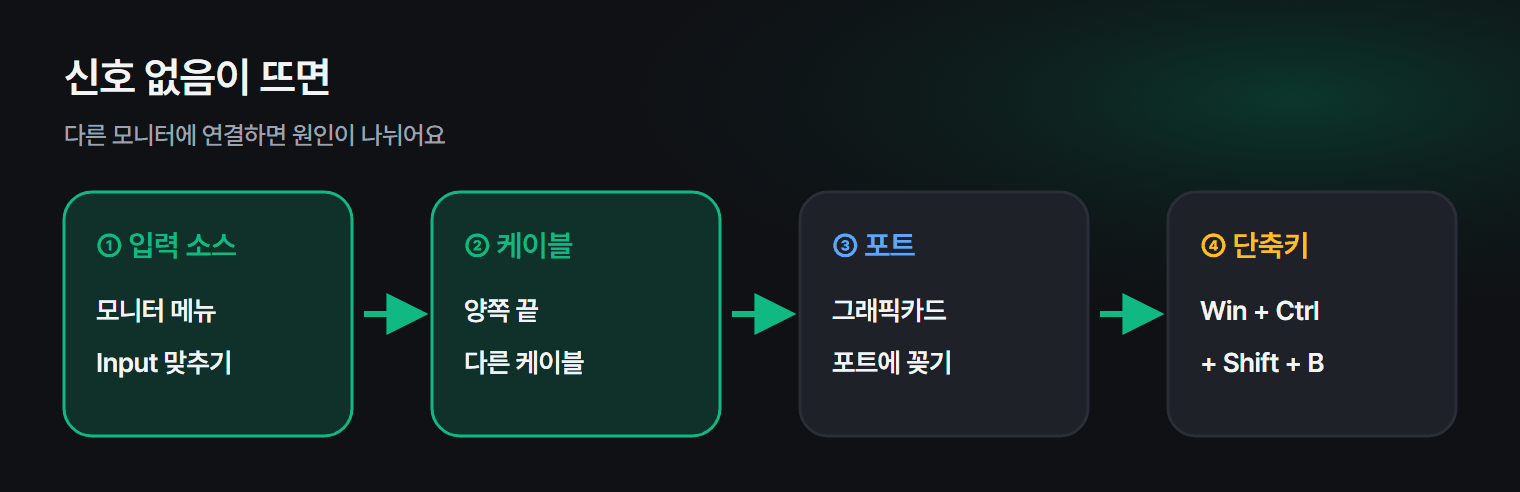 모니터에 신호가 없을 때 확인하는 순서