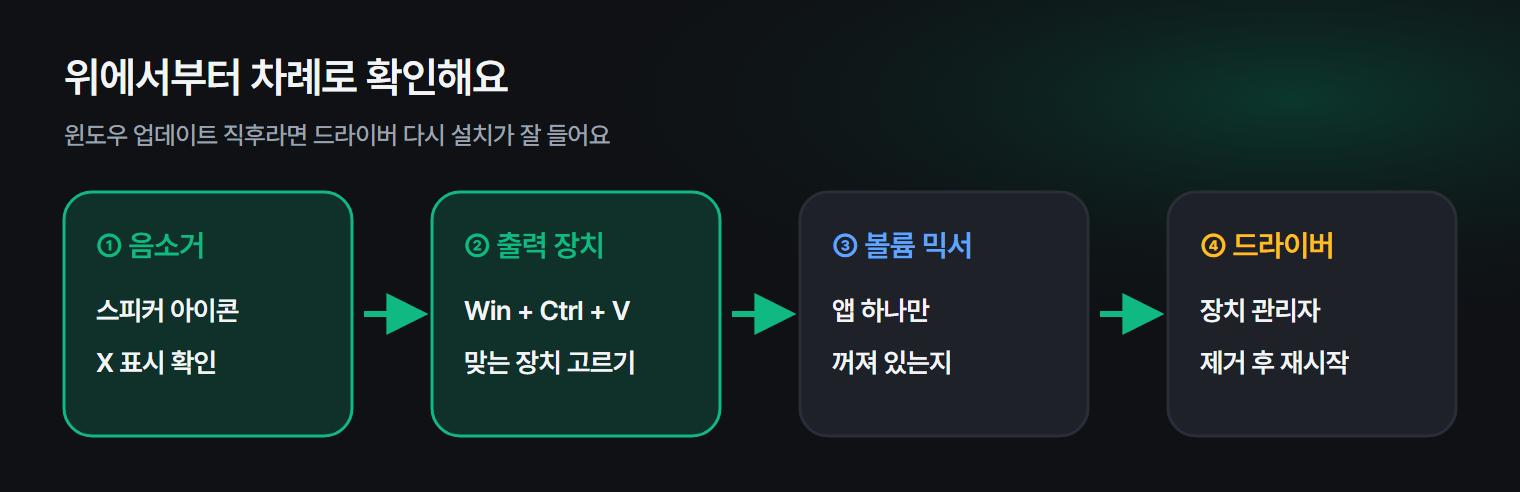 소리가 안 날 때 음소거부터 드라이버까지 위에서부터 확인하는 순서