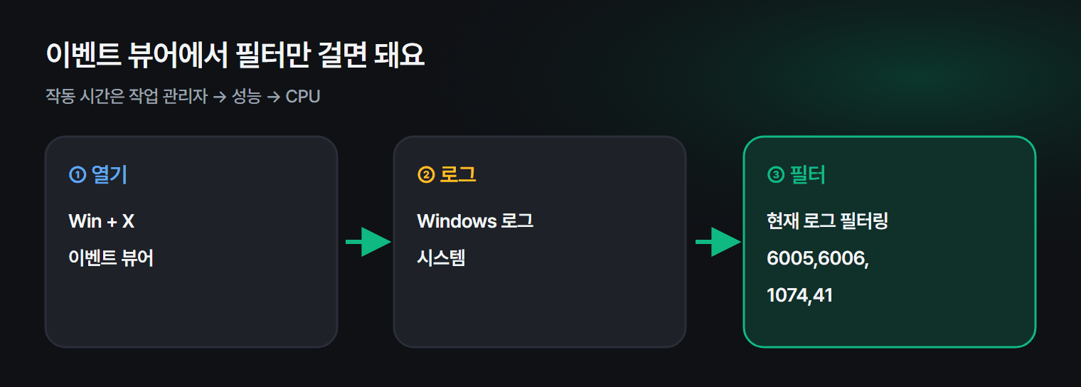 이벤트 뷰어에서 켜짐 · 꺼짐 기록을 찾는 법