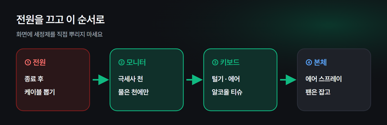 PC 청소 순서와 쓰면 안 되는 것