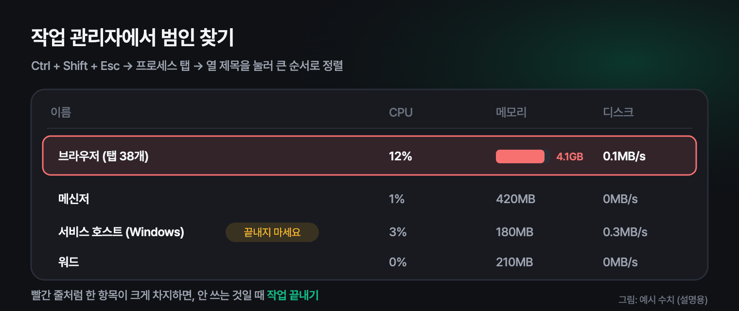 작업 관리자에서 CPU, 메모리, 디스크 사용량 막대로 병목을 찾는 예시