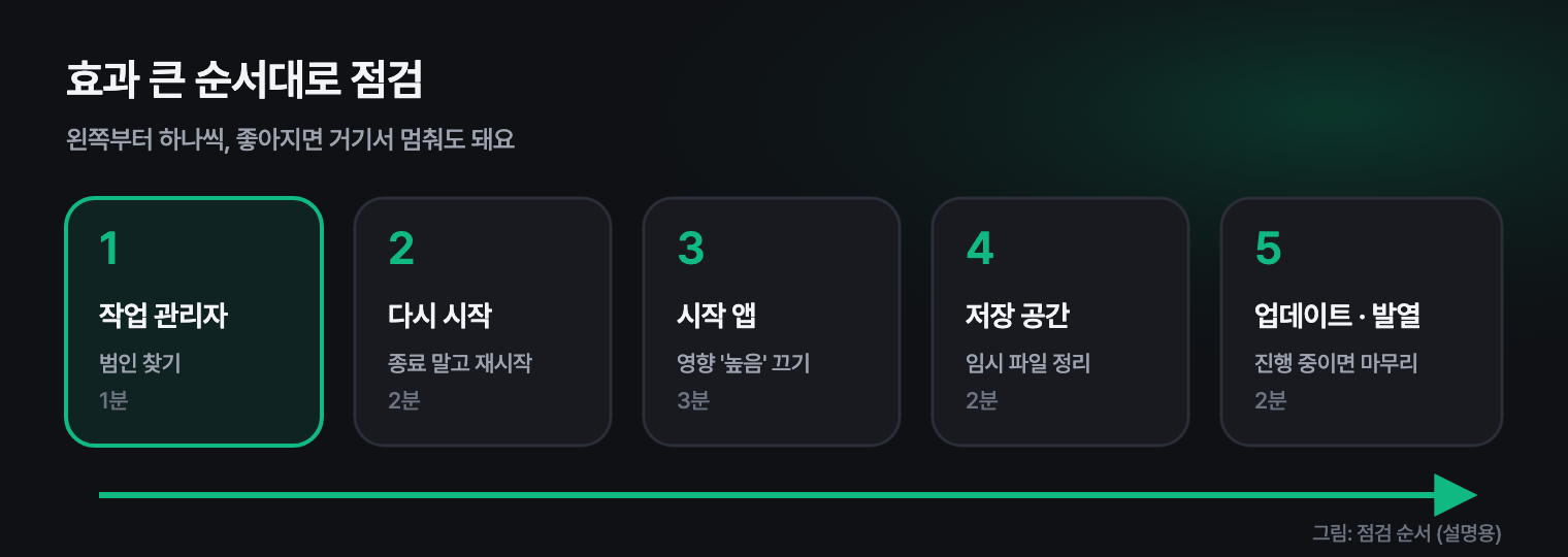 PC가 느려졌을 때 효과가 큰 순서대로 점검하는 흐름: 작업 관리자, 다시 시작, 시작 앱, 저장 공간, 업데이트