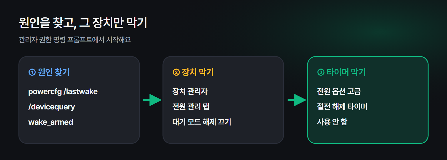 절전 모드에서 PC를 깨우는 원인과 막는 곳