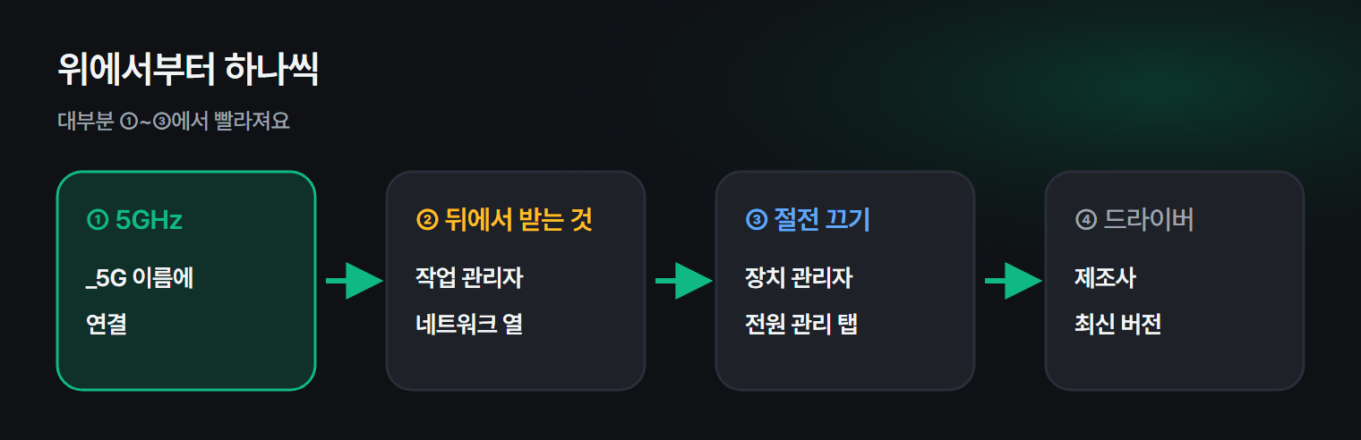 PC 와이파이가 느릴 때 확인하는 순서
