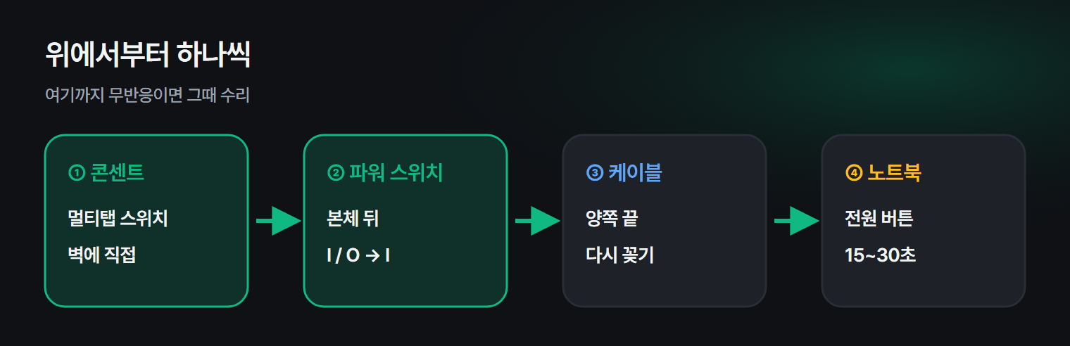 전원이 안 켜질 때 확인하는 순서