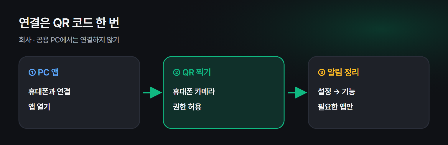 휴대폰과 연결로 PC에서 할 수 있는 것