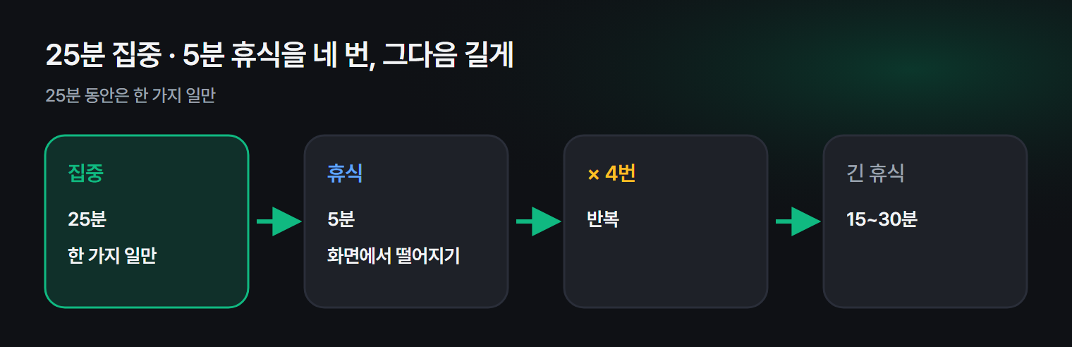 25분 집중과 5분 휴식을 네 번 반복한 뒤 길게 쉬는 뽀모도로 흐름