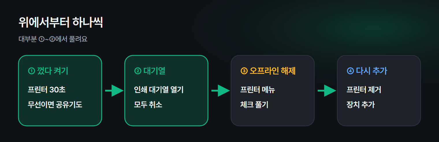 프린터 오프라인일 때 확인하는 순서