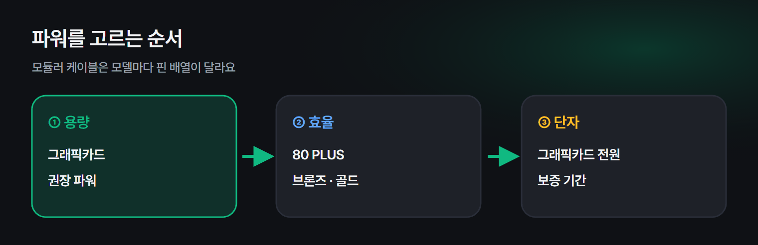 파워서플라이를 고르는 기준