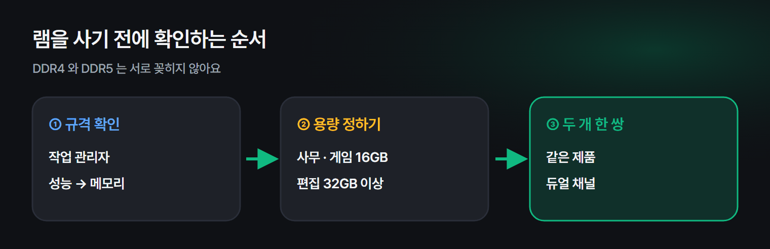 램을 사기 전에 확인할 규격과 순서