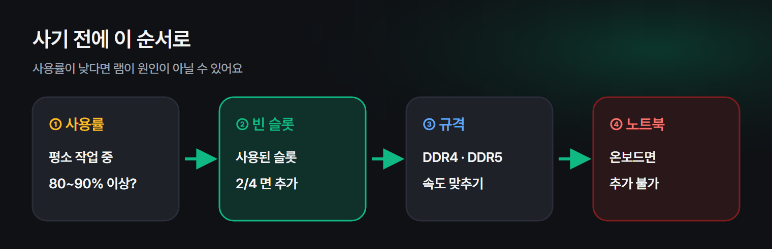 램을 사기 전에 작업 관리자에서 볼 네 가지