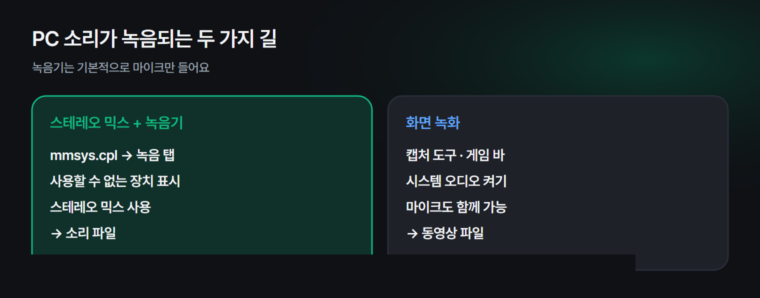 컴퓨터 소리가 마이크가 아닌 스테레오 믹스나 화면 녹화로 녹음되는 경로