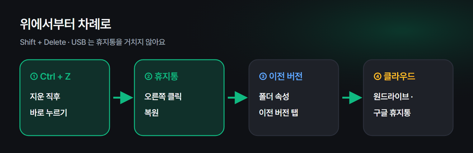 지운 파일을 찾는 순서