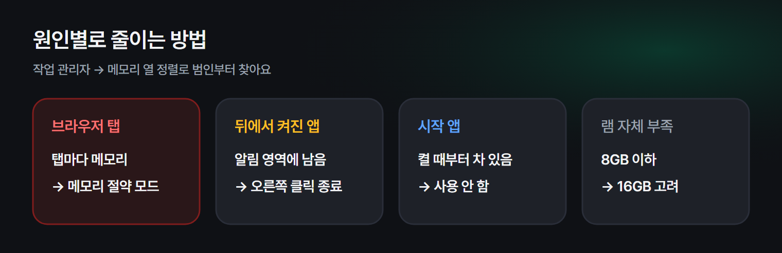 메모리를 많이 쓰는 원인과 원인별로 줄이는 방법