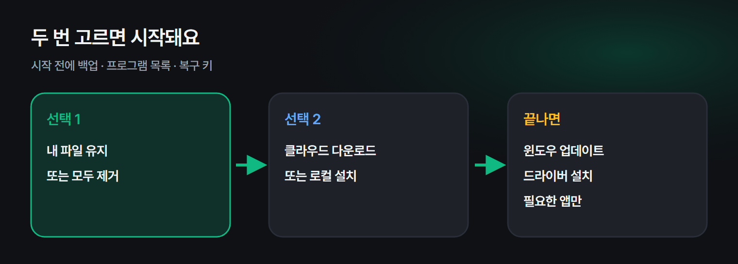 PC 초기화에서 고르는 두 번의 선택