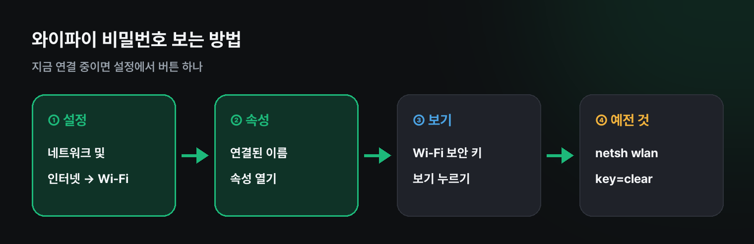와이파이 비밀번호 보는 방법