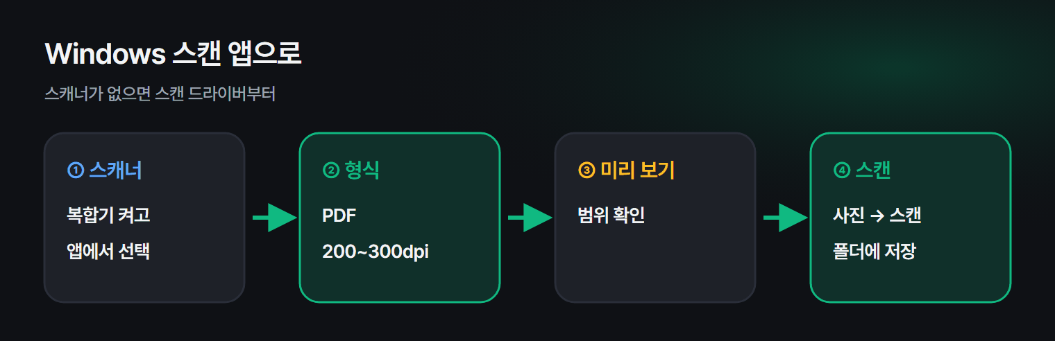 스캔해서 PC에 저장하는 순서