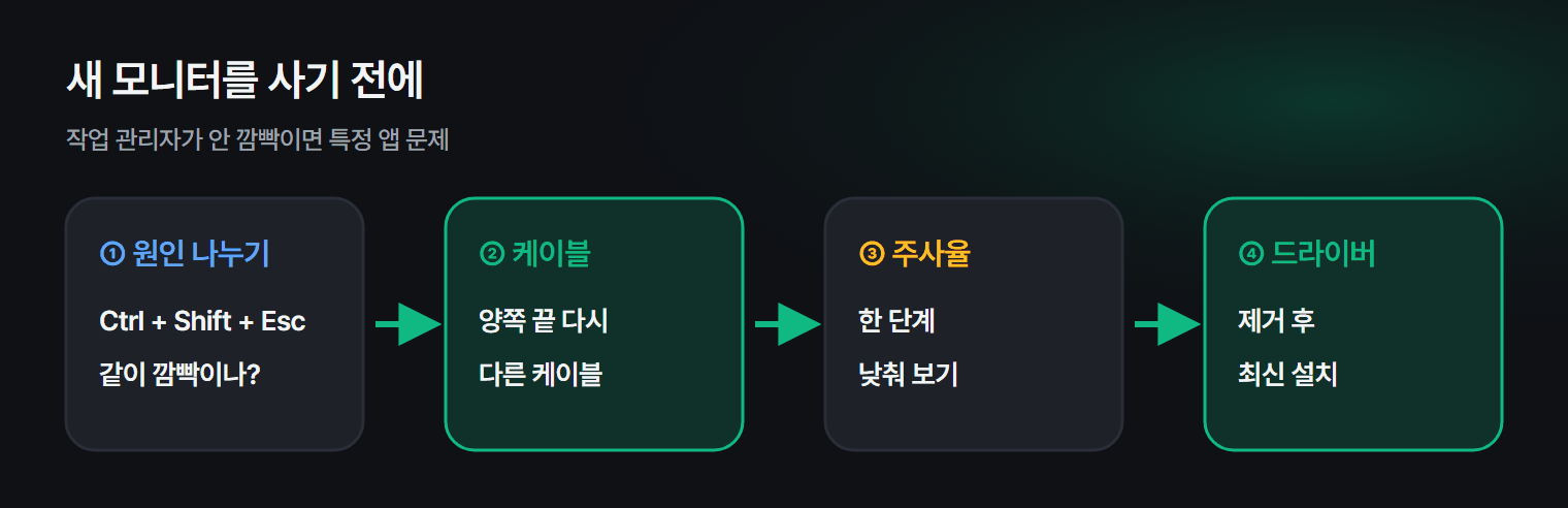 화면 깜빡임 원인을 나누는 순서