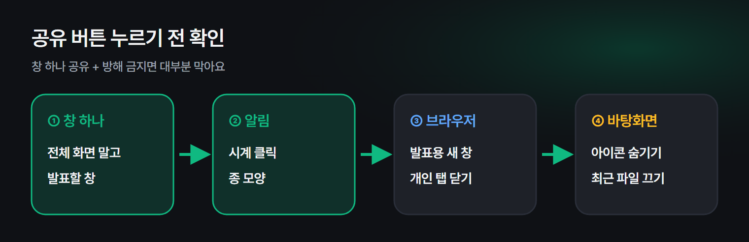 화면 공유 버튼을 누르기 전 확인할 다섯 가지