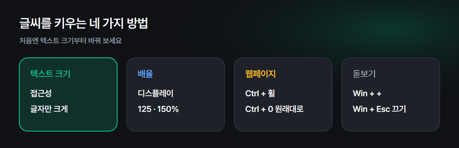 글씨를 키우는 네 가지 방법과 쓰는 상황