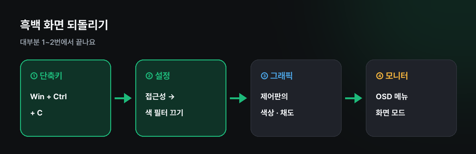 흑백 화면 되돌리기