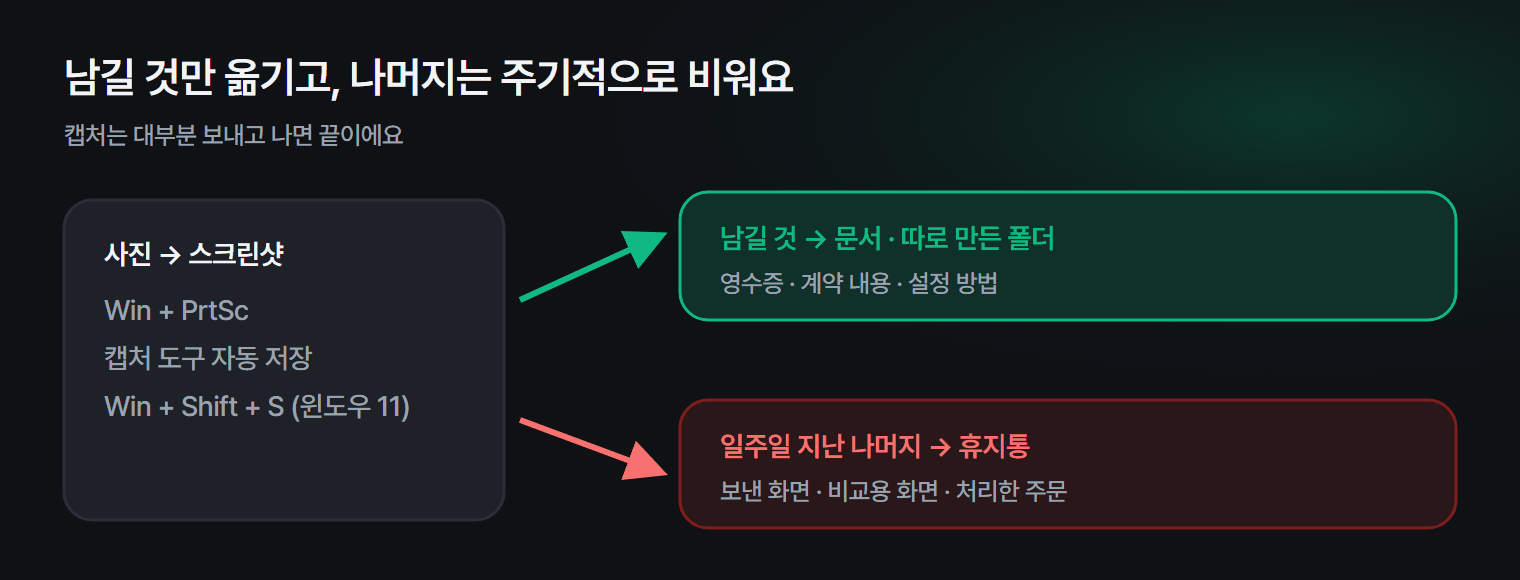 캡처가 쌓이는 곳과, 남길 것은 옮기고 나머지는 주기적으로 비우는 정리 루틴