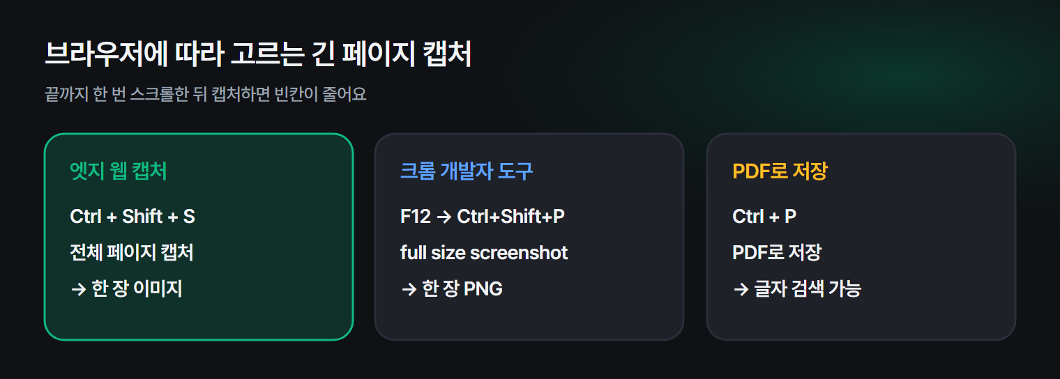 엣지, 크롬, PDF 저장 중 상황에 맞는 긴 페이지 캡처 방법