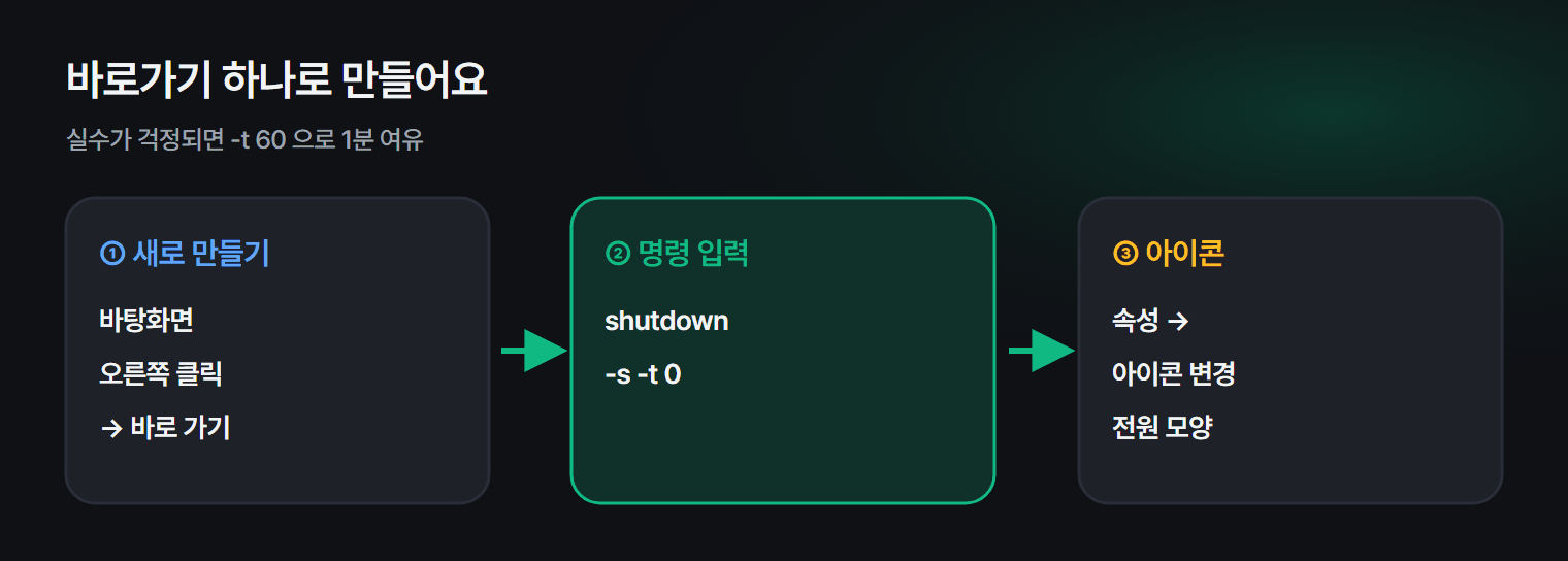 종료 · 다시 시작 · 타이머 바로가기에 넣을 명령어