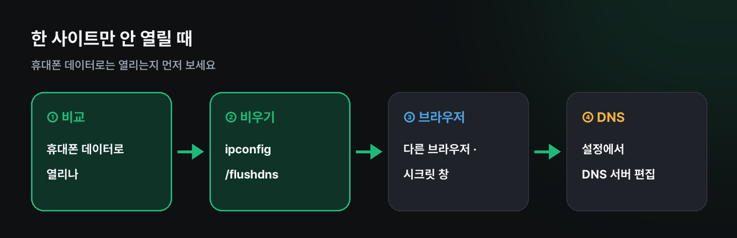 한 사이트만 안 열릴 때