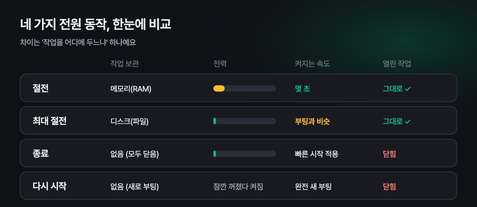종료, 절전, 최대 절전, 다시 시작의 전력 사용과 켜지는 속도, 작업 유지 비교