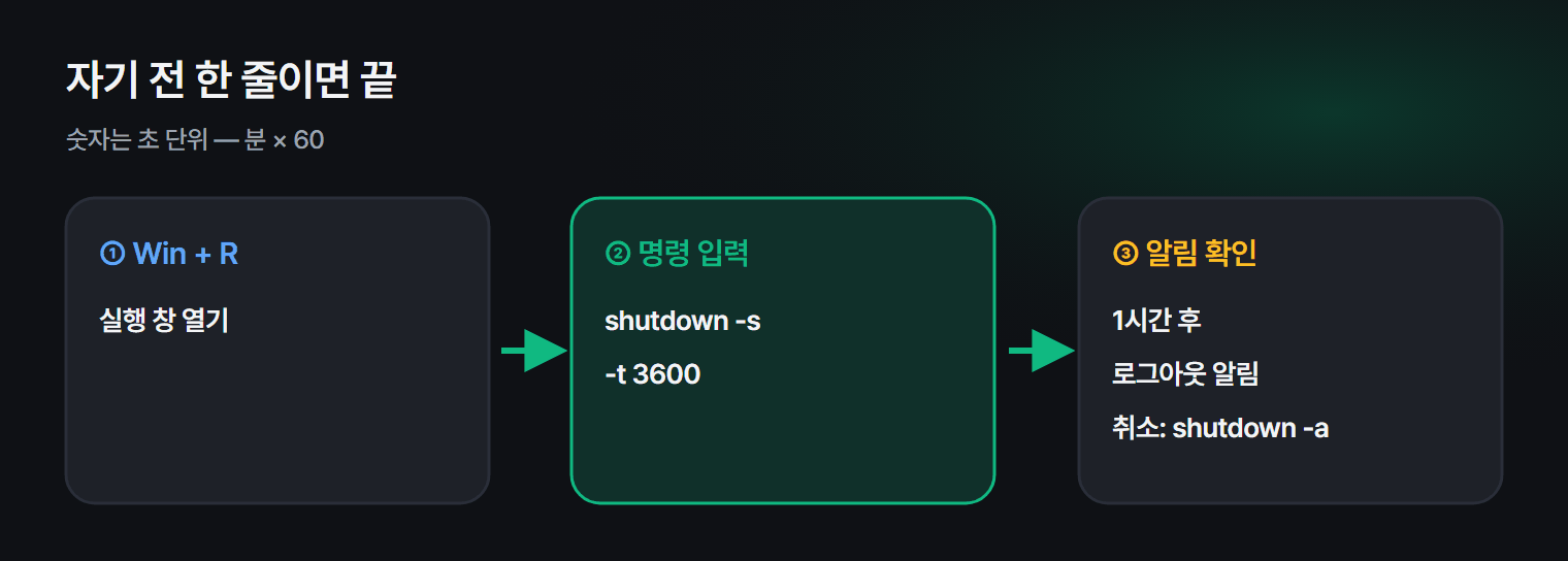 잠들기 전에 거는 취침 타이머 방법