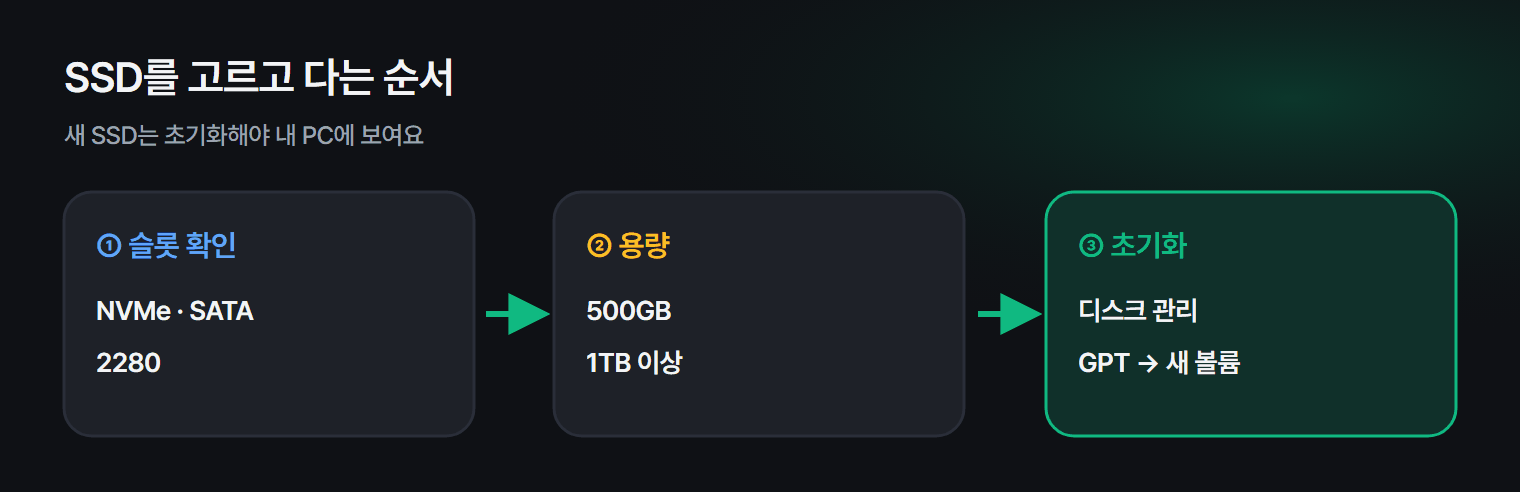 내 PC에 맞는 SSD를 고르는 순서