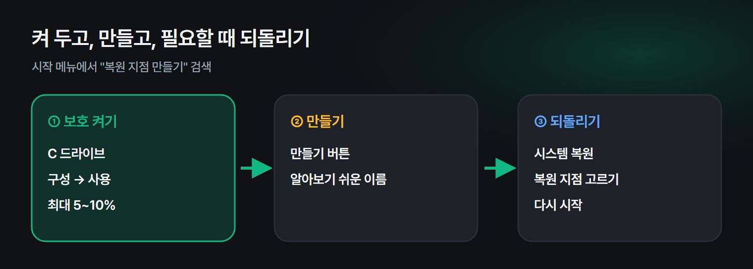 복원 지점 만들기와 되돌리기 순서