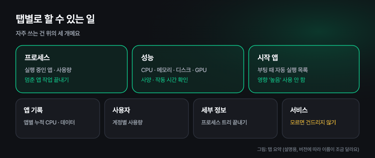 작업 관리자의 탭 구성과 각 탭에서 할 수 있는 일