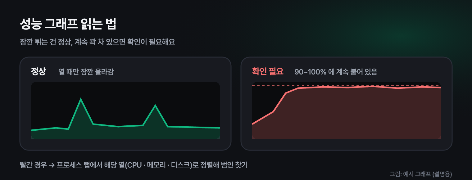성능 탭 그래프를 읽는 법: 평소 사용량, 순간적인 봉우리, 계속 가득 찬 상태 구분