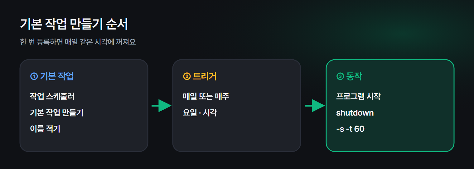 작업 스케줄러에 매일 자동 종료를 등록하는 순서