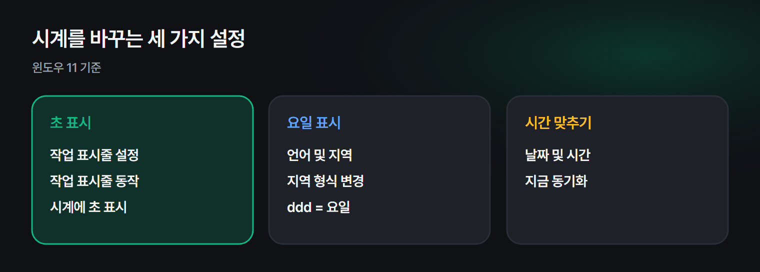 작업 표시줄 시계를 바꾸는 세 가지 설정