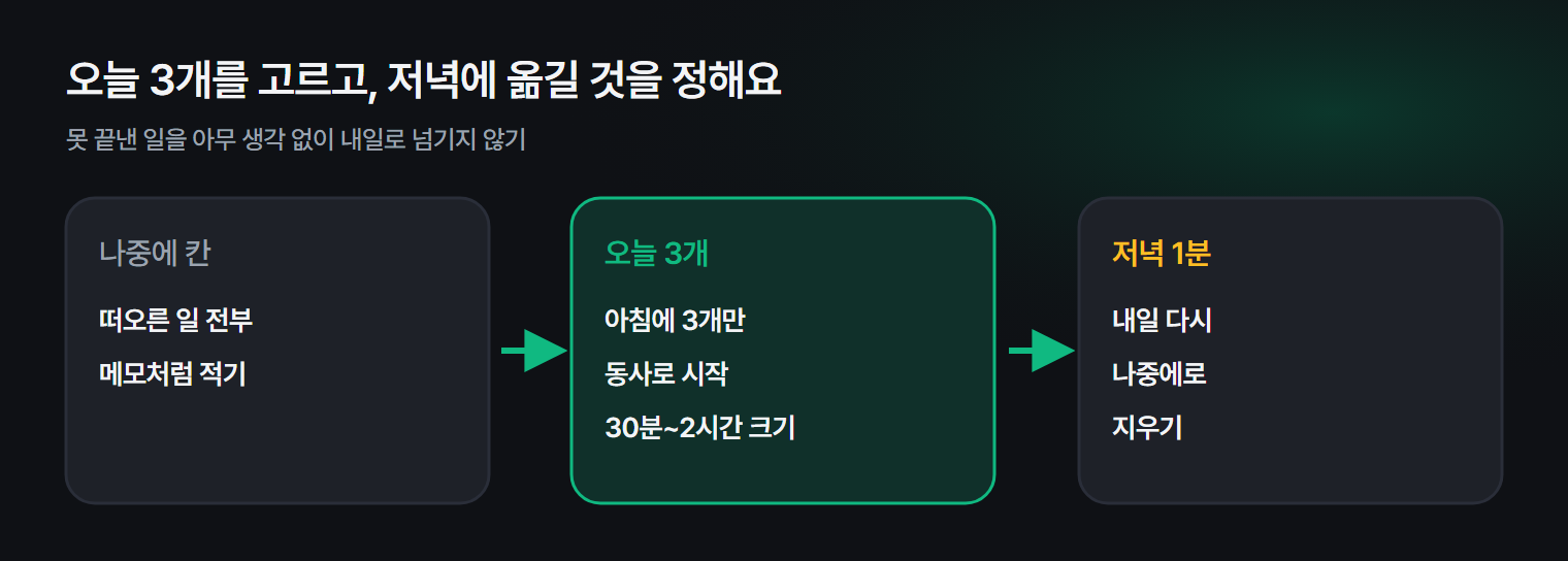 할 일을 오늘 3개와 나중에 칸으로 나누고, 저녁에 옮길 것을 고르는 흐름