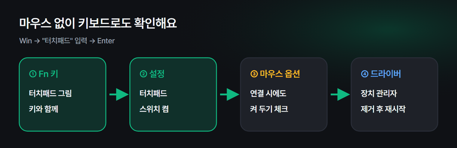 터치패드가 안 될 때 확인하는 순서