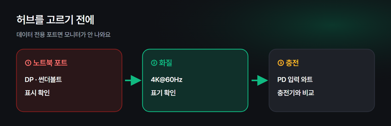 USB-C 허브를 고르기 전에 확인할 것