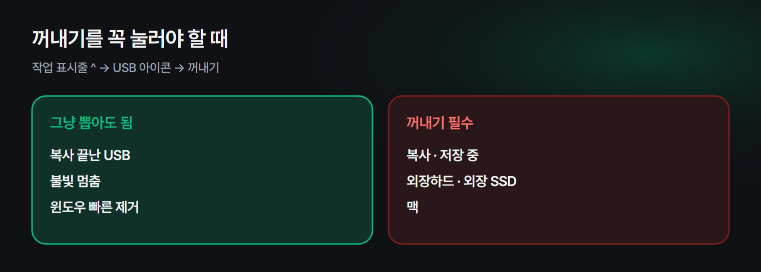 USB를 뽑기 전에 확인할 것