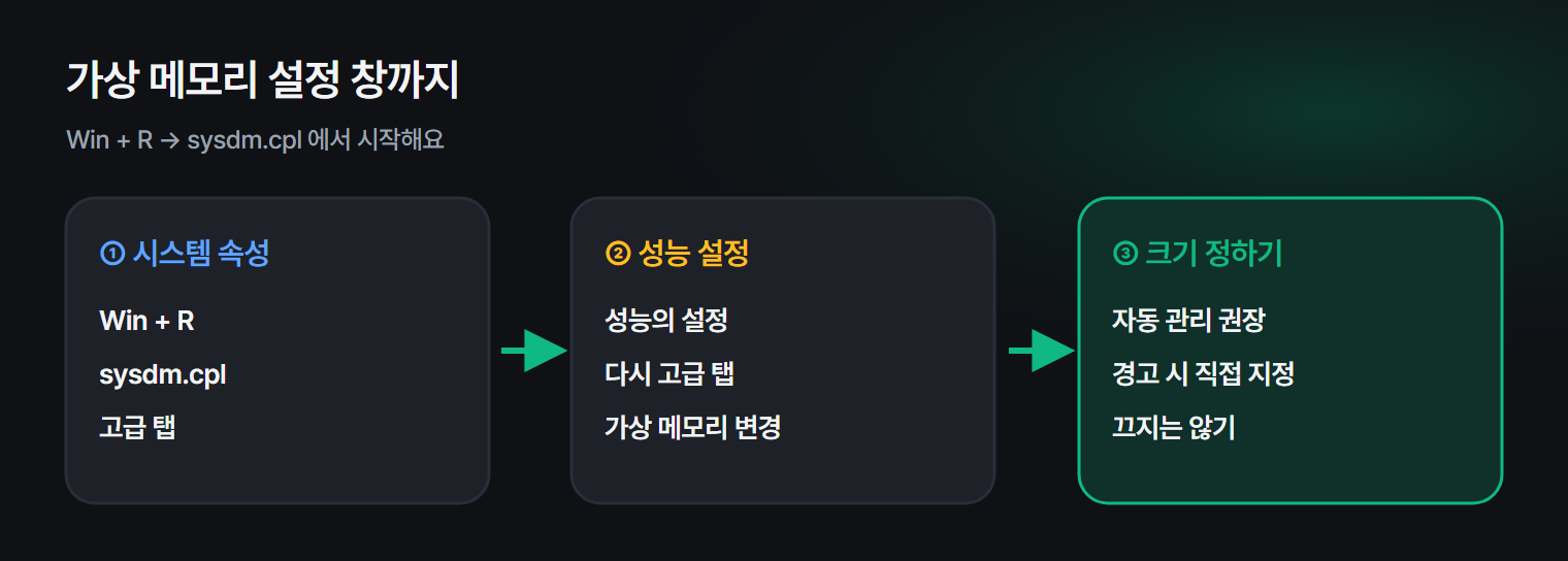 가상 메모리 설정 창까지 들어가는 순서와 램 용량별 권장 방식