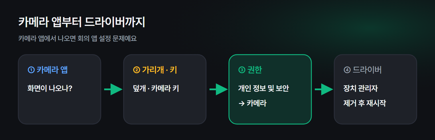 카메라 앱 확인부터 권한, 다른 앱, 드라이버까지 웹캠 점검 순서