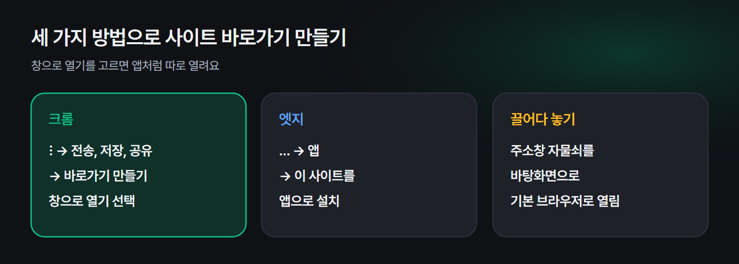 크롬 · 엣지 · 끌어다 놓기 세 가지 방법으로 사이트 바로가기를 만드는 흐름